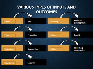 VARIOUS TYPES OF INPUTS AND
OUTCOMES
Efforts Pay
Time Promotion
Education Recognition
Experience Security
Training
Persona...