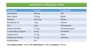 Formulation of Albendazole Tablet
Ingredients Amount Justification
Albendazole 400 mg API
Maize Starch 150 mg Binder
Mannitol 268.9 mg Diluent
Povidone K-30 5 mg Polymer
SLS 4 mg Wetting agent
Sodium Saccharin 4.1 mg Sweetening agent
Croscarmillose Sodium 10 mg Disintegrant
Orange Flavor 5.5 mg Flavor
Magnesium Stearate 2.5 mg Lubricant
Purified Water Q.S
Final weight of tablet = 850 mg API ( Albendazole ) = 400 mg Excipients = 450 mg
 