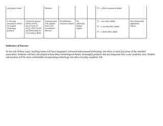 each grade cluster                          Mentors                                          Y3 – a third component added




 4. Develop           Criteria for project   teaching teams   No additional      No           Y1 – one rubric added          Developmentally
 assessment rubrics   rubrics will be        with support     resources needed   additional                                  appropriate
 for student          drawn from VT          from Tech                           budget       Y2 – a second rubric added     rubrics
 technology           GCEs, ISTE NETS        Coordinator /                       impact
 products             and Partnership for    Mentors
                                                                                              Y3 – a third rubric added
                      21st Century Skills




Indicators of Success:

At the end of three years, teaching teams will have integrated, instructed and assessed technology into three or more key areas of the standard
curriculum. Students will have developed at least three technological-based, meaningful products that are integrated into a core academic area. Students
and teachers will be more comfortable incorporating technology into their everyday academic life.
 