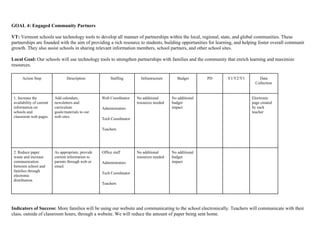GOAL 4: Engaged Community Partners

VT: Vermont schools use technology tools to develop all manner of partnerships within the local, regional, state, and global communities. These
partnerships are founded with the aim of providing a rich resource to students, building opportunities for learning, and helping foster overall community
growth. They also assist schools in sharing relevant information members, school partners, and other school sites.

Local Goal: Our schools will use technology tools to strengthen partnerships with families and the community that enrich learning and maximize
resources.

      Action Step                 Description             Staffing        Infrastructure      Budget       PD   Y1/Y2/Y3        Data
                                                                                                                              Collection


 1. Increase the           Add calendars,            Web Coordinator    No additional      No additional                    Electronic
 availability of current   newsletters and                              resources needed   budget                           page created
 information on            curriculum                Administrators                        impact                           by each
 schools and               goals/materials to our                                                                           teacher
 classroom web pages.      web sites.
                                                     Tech Coordinator

                                                     Teachers




 2. Reduce paper           As appropriate, provide   Office staff       No additional      No additional
 waste and increase        current information to                       resources needed   budget
 communication             parents through web or    Administrators                        impact
 between school and        email.
 families through
                                                     Tech Coordinator
 electronic
 distribution.
                                                     Teachers




Indicators of Success: More families will be using our website and communicating to the school electronically. Teachers will communicate with their
class, outside of classroom hours, through a website. We will reduce the amount of paper being sent home.
 
