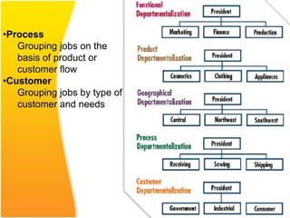 •Process
   Grouping jobs on the
   basis of product or
   customer flow
•Customer
   Grouping jobs by type of
   customer and needs
 