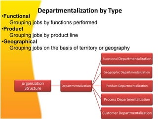 Departmentalization by Type
•Functional
   Grouping jobs by functions performed
•Product
   Grouping jobs by product line
•Geographical
   Grouping jobs on the basis of territory or geography
                                               Functional Departmentalization


                                               Geographic Departmentalization


        organization     Departmentalization     Product Departmentalization
         Structure

                                               Process Departmentalization


                                               Customer Departmentalization
 