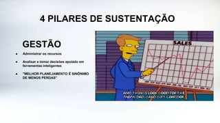 4 PILARES DE SUSTENTAÇÃO
GESTÃO
● Administrar os recursos
● Analisar e tomar decisões apoiado em
ferramentas inteligentes
● "MELHOR PLANEJAMENTO É SINÔNIMO
DE MENOS PERDAS"
 