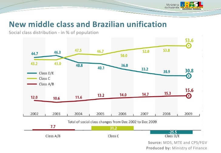 Brazil Ministry of Finance Presentation