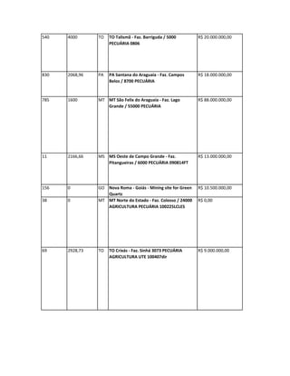 540   4000      TO   TO Talismã - Faz. Barriguda / 5000        R$ 20.000.000,00
                     PECUÁRIA 0806




830   2068,96   PA   PA Santana do Araguaia - Faz. Campos      R$ 18.000.000,00
                     Belos / 8700 PECUÁRIA


785   1600      MT MT São Felix do Araguaia - Faz. Lago        R$ 88.000.000,00
                   Grande / 55000 PECUÁRIA




11    2166,66   MS MS Oeste de Campo Grande - Faz.             R$ 13.000.000,00
                   Pitangueiras / 6000 PECUÁRIA 090814FT




156   0         GO Nova Roma - Goiás - Mining site for Green   R$ 10.500.000,00
                   Quartz
38    0         MT MT Norte do Estado - Faz. Colosso / 24000   R$ 0,00
                   AGRICULTURA PECUÁRIA 100225LCLES




69    2928,73   TO   TO Crixás - Faz. Sinhá 3073 PECUÁRIA      R$ 9.000.000,00
                     AGRICULTURA UTE 100407dir
 