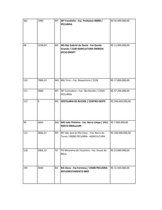 362   1400      MT MT Cocalinho - Faz. Produtiva 40000 /        R$ 56.000.000,00
                   PECUÁRIA




48    5238,09   MS MS São Gabriel do Oeste - Faz Queda          R$ 11.000.000,00
                   Grande / 2100 AGRICULTURA ENERGIA
                   (PCH) 0903FT




110   7989,23   MG MG Tiros – Faz. Boaventura / 2228            R$ 17.800.000,00


111   2800      MT MT Comodoro – Faz. São Romão / 13320         R$ 37.296.000,00
                   PECUÁRIA

112   0         MS DESTILARIA DE ÁLCOOL / CENTRO-OESTE          R$ 346.669.000,00




99    3663      MG MG João Pinheiro - Faz. Barra Limpa / 1911 R$ 7.000.000,00
                   MISTA 0904uendft

115   3846,15   MT MT São José do Rio Claro – Faz. Barra do     R$ 100.000.000,00
                   Turvo / 26000 PECUÁRIA - AGRICULTURA




118   2066,12   TO   TO Miracema do Tocantins - Faz. Pouso do   R$ 23.000.000,00
                     Meio




194   3040      BA   BA Côcos - Faz Formosa / 10500 PECUÁRIA    R$ 31.920.000,00
                     REFLORESTAMENTO 0805
 