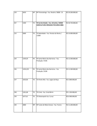 129   3650       MT MT Paranatinga - Faz. Rosário / 8000 - 55    R$ 29.200.000,00




547   1500       TO   TO Sul do Estado - Faz. Ariranha / 20500   R$ 30.750.000,00
                      AGRICULTURA IRRIGADA PECUÁRIA 0806




133   3000       TO   TO Natividade - Faz. Paraíso do Norte /    R$ 33.000.000,00
                      11000




134   1359,29    PA   PA Santa Maria das Barreiras – Faz.        R$ 12.500.000,00
                      Produção / 9196




136   1359,229   PA   PA Santa Maria das Barreiras – Faz.        R$ 12.500.000,00
                      Produção / 9196




137   1033,06    TO   TO Ponte Alta - Faz. Lagoa da Roça         R$ 3.000.000,00




138   1261,68    TO   TO Crixá - Faz. Crixá Mirim                R$ 1.350.000,00

139   1677,61    TO   TO Silvanopolis Faz. Curuá                 R$ 6.900.000,00




140   2800       MT MT Leste de Mato Grosso - Faz. Francis       R$ 11.200.000,00
 