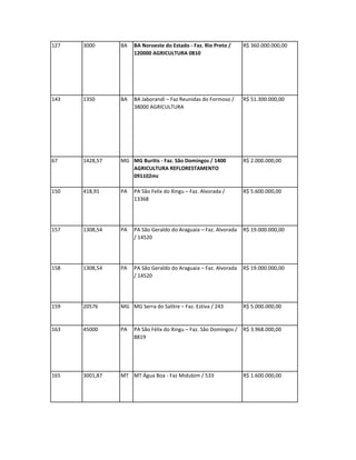 127   3000      BA   BA Noroeste do Estado - Faz. Rio Preto /      R$ 360.000.000,00
                     120000 AGRICULTURA 0810




143   1350      BA   BA Jaborandi – Faz Reunidas do Formoso /      R$ 51.300.000,00
                     38000 AGRICULTURA




67    1428,57   MG MG Buritis - Faz. São Domingos / 1400           R$ 2.000.000,00
                   AGRICULTURA REFLORESTAMENTO
                   091102mc

150   418,91    PA   PA São Felix do Xingu – Faz. Alvorada /       R$ 5.600.000,00
                     13368




157   1308,54   PA   PA São Geraldo do Araguaia – Faz. Alvorada    R$ 19.000.000,00
                     / 14520




158   1308,54   PA   PA São Geraldo do Araguaia – Faz. Alvorada    R$ 19.000.000,00
                     / 14520




159   20576     MG MG Serra do Salitre – Faz. Estiva / 243         R$ 5.000.000,00


163   45000     PA   PA São Félix do Xingu – Faz. São Domingos /   R$ 3.968.000,00
                     8819




165   3001,87   MT MT Água Boa - Faz Midubim / 533                 R$ 1.600.000,00
 