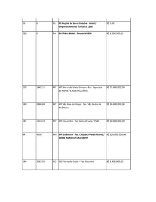 684   0         MG FICHA TÉCNICA DE PROJETO BÁSICO DE PCH R$ 0,00
                   (Pequena Central Hidrelétrica) - MG

26    0         RS   RS Região da Serra Gaúcha - Hotel /      R$ 0,00
                     Empreendimento Turístico 1208

216   0         BA   BA Ilhéus Hotel - Pousada 0806           R$ 1.600.000,00




179   1442,31   MT MT Norte de Mato Grosso – Faz. Sapucaia    R$ 75.000.000,00
                   do Norte / 52000 PECUÁRIA




180   2888,88   MT MT São José do Xingú - Faz. São Pedro de   R$ 26.000.000,00
                   Alcântara




181   1333,33   MT MT Cocalinho - Faz Santa Úrsula / 7500     R$ 10.000.000,00




84    4000      MA MA Sudoeste - Faz. Chapada Verde Mares / R$ 128.000.000,00
                   32000 AGRICULTURA 0209ft




184   2067,95   GO GO Flores de Goiás – Faz. Riozinho         R$ 1.400.000,00
 