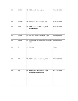 187   1239,67   TO   TO Conceição - Faz. Beija Flor            R$ 11.400.000,00




188   1921,97   PA   PA Tucumã – Faz. Falcão / 15.609          R$ 30.000.000,00


130   4490      GO GO Formosa - Faz. Arlequim / 4944           R$ 22.000.000,00
                   PECUÁRIA 0807




195   5633,8    MG MG Serra Bonita – Faz. Nativa / 1.420       R$ 8.000.000,00


192   2002,3    GO GO Formosa - Faz. Sto. Antonio do Monte /   R$ 3.500.000,00
                   1.748


105   0         RN   RN Hotel                                  R$ 0,00




199   875       TO   TO Dianópolis – Faz. Mirador / 2504       R$ 2.191.000,00




104   500       MS MS Corumbá - Faz. Realeza / 27600           R$ 13.800.000,00
                   PECUÁRIA TURISMO 0209ft
 