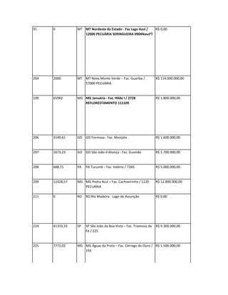 91    0          MT MT Nordeste do Estado - Faz Lago Azul / R$ 0,00
                    12000 PECUÁRIA SERINGUEIRA 0904NascFT




204   2000       MT MT Nova Monte Verde – Faz. Guariba /             R$ 114.000.000,00
                    57000 PECUÁRIA


109   65982      MG MG Januária - Faz. Hilda I / 2728                R$ 1.800.000,00
                    REFLORESTAMENTO 111109




206   3149,61    GO GO Formosa - Faz. Monjolo                        R$ 1.600.000,00


207   1673,23    GO GO São João d Aliança - Faz. Gusmão              R$ 1.700.000,00


208   688,71     PA   PA Tucumã – Faz. Valério / 7260                R$ 5.000.000,00


209   11428,57   MG MG Pedra Azul – Faz. Cachoeirinha / 1120         R$ 12.800.000,00
                    PECUÁRIA

211   0          RO   RO Rio Madeira - Lago de Assunção              R$ 0,00




224   41333,33   SP   SP São João da Boa Vista – Faz. Travessia da   R$ 9.300.000,00
                      Fé / 225


225   7772,02    MG MG Águas da Prata – Faz. Córrego do Ouro / R$ 1.500.000,00
                    193
 