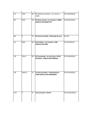 225    7772,02   MG MG Águas da Prata – Faz. Córrego do Ouro / R$ 1.500.000,00
                    193




272    2200      MT MT Ribeirão Cascalheira – Faz. Serena /     R$ 33.000.000,00
                    15000

787    3400      MT MT Nova Lacerda - Faz. Uirapuru / 26000     R$ 88.400.000,00
                    AGRICULTURA 0809FT/TR




182    0         PA   PA Centro do Estado - Mineração de ouro   R$ 0,00


131    8000      GO GO Cristalina - Faz Trevinho / 1180         R$ 9.440.000,00
                    AGRICULTURA 0905




178    2543,7    MT MT Paranatinga - Faz. Boa Vista / 21622     R$ 55.000.000,00
                    PECUÁRIA - AGRICILTURA 090920cb




196    4386,16   TO   TO Leste do Estado - Fazenda Bonita /     R$ 59.200.000,00
                      13500 AGRICULTURA 200909JNES




1297   0         SP   Usina de Açúcar e Álcool                  R$ 530.000.000,00
 