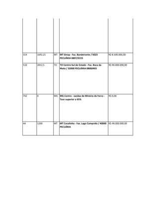 1297   0         SP   Usina de Açúcar e Álcool                  R$ 530.000.000,00




314    1692,21   MT MT Sinop - Faz. Bandeirante / 5023          R$ 8.500.000,00
                    PECUÁRIA 0807/0155

510    2812,5    TO   TO Centro-Sul do Estado - Faz. Boca da    R$ 90.000.000,00
                      Mata / 32000 PECUÁRIA 0808JR03




742    0         MG MG Centro - Jazidas de Minério de Ferro -   R$ 0,00
                    Teor superior a 65%




44     1200      MT MT Cocalinho - Faz. Lago Comprido / 40000 R$ 48.000.000,00
                    PECUÁRIA
 