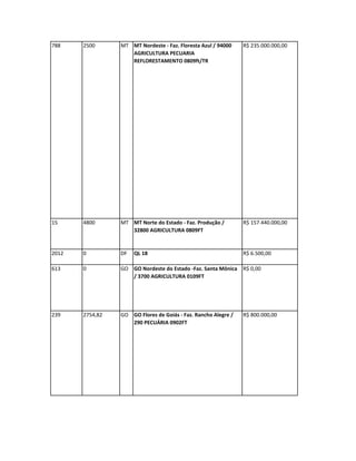 788    2500      MT MT Nordeste - Faz. Floresta Azul / 94000    R$ 235.000.000,00
                    AGRICULTURA PECUARIA
                    REFLORESTAMENTO 0809ft/TR




15     4800      MT MT Norte do Estado - Faz. Produção /        R$ 157.440.000,00
                    32800 AGRICULTURA 0809FT


2012   0         DF   QL 18                                     R$ 6.500,00

613    0         GO GO Nordeste do Estado -Faz. Santa Mônica    R$ 0,00
                    / 3700 AGRICULTURA 0109FT




239    2754,82   GO GO Flores de Goiás - Faz. Rancho Alegre /   R$ 800.000,00
                    290 PECUÁRIA 0902FT
 