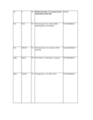29     0         BA   BA Oeste do Estado - Faz. Campina Verde /   R$ 0,00
                      21000 AGRICULTURA 0109




912    3125      PA   PA Sul da Capital - Faz. Delta / 24000      R$ 75.000.000,00
                      INSEMINAÇÃO / FERTILIZAÇÃO




915    2083,48   PA   PA Sul do Estado - Faz. Cometa / 57596      R$ 120.000.000,00
                      PECUÁRIA




1000   818,47    MT MT Vila Rica - Faz. Mansidão - compacto       R$ 32.000.000,00




1020   1933,65   TO   TO Araguacema – Faz. Pilão / 5275           R$ 10.200.000,00
 