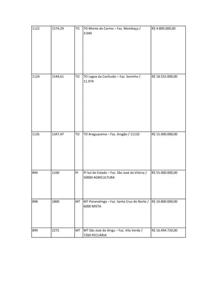 1122   1574,29   TO   TO Monte do Carmo – Faz. Mombaça /              R$ 4.800.000,00
                      3.049




1124   1549,61   TO   TO Lagoa da Confusão – Faz. Soninho /           R$ 18.555.000,00
                      11.974




1135   1347,47   TO   TO Araguacema – Faz. Aragão / 11132             R$ 15.000.000,00




894    1100      PI   PI Sul do Estado – Faz. São José da Vitória /   R$ 55.000.000,00
                      50000 AGRICULTURA




898    1800      MT MT Paranatinga – Faz. Santa Cruz do Norte / R$ 10.800.000,00
                    6000 MISTA




899    2272      MT MT São José do Xingu – Faz. Vila Verde /          R$ 16.494.720,00
                    7260 PECUÁRIA
 