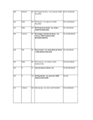 900   1959,36   MT MT Tangará da Serra – Faz. Essencial / 6500     R$ 12.735.810,00
                   PECUÁRIA




901   1859      MT MT Cáceres – Faz. Água Fria / 6050              R$ 11.246.950,00
                   PECUÁRIA

141   3000      MT MT Nordeste do Estado - Faz. União /            R$ 7.050.000,00
                   23500 PECUÁRIA 0810

903   1122,03   BA   BA Cotegipe / Riachão das Neves - Faz.        R$ 110.000.000,00
                     Colosso / 98037 AGRICULTURA -
                     REFLORESTAMENTO




568   500       BA   BA Correntina - Faz. Santa Maria da Vitória   R$ 3.950.000,00
                     / 7900 AGRICULTURA 0109




907   3000      MT MT Canarana – Faz. Nobres / 6025                R$ 18.075.000,00
                   AGRICULTURA

910   0         SP   Usina de Açúcar e Álcool - Zta                R$ 506.000.000,00




603   0         GO GO Niquelândia - Faz. Beira Rio / 8400          R$ 0,00
                   AGRICULTURA 0109ft




871   12910,8   MG MG Uberaba - Faz. Elite / 426 PECUÁRIA          R$ 5.500.000,00
 