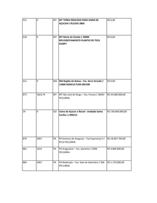 421   0         MT MT TERRA INDICADA PARA USINA DE                 R$ 0,00
                   AÇUCAR E ÁLCOOL 0805




618   0         MT MT Norte do Estado / 20000                      R$ 0,00
                   REFLORESTAMENTO PLANTIO DE TECA
                   0109FT




621   0         MA MA Região de Balsas - Faz. Serra Grande /       R$ 0,00
                   12800 AGRICULTURA 081208


873   1823,74   MT MT São José do Xingu – Faz. Pureza / 18643      R$ 34.000.000,00
                   PECUÁRIA




24    0         GO Usina de Açúcar e Álcool - Unidade Santa        R$ 138.000.000,00
                   Cecília I / 090213




879   2067      PA   PA Santana do Araguaia – Faz Esperança II /   R$ 18.007.704,00
                     8712 PECUÁRIA

881   1653      PA   PA Araguaxim – Faz. Ipanema / 2904            R$ 4.800.000,00
                     PECUÁRIA


883   2067      PA   PA Redenção – Faz. Sete de Setembro / 566     R$ 1.170.000,00
                     PECUÁRIA
 