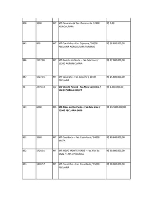833   1540      MT MT Água Boa ¡V Faz. São João / 3309       R$ 5.095.860,00
                   AGROPECUÁRIA


838   3300      MT MT Canarana ¡V Faz. Ouro verde / 2800     R$ 0,00
                   AGRICULTURA




843   800       MT MT Cocalinho – Faz. Cajarana / 36000      R$ 28.800.000,00
                   PECUÁRIA AGRICULTURA TURISMO




846   1517,86   MT MT Gaúcha do Norte – Faz. Martinez /      R$ 17.000.000,00
                   11200 AGROPECUÁRIA




847   1527,01   MT MT Canarana - Faz. Coluene / 10347        R$ 15.800.000,00
                   PECUÁRIA

43    2479,33   GO GO Vão do Paranã - Faz.Meu Cantinho /     R$ 1.260.000,00
                   508 PECUÁRIA 0902FT




123   6000      MS MS Ribas do Rio Pardo - Faz.Belo Vale /   R$ 132.000.000,00
                   22000 PECUÁRIA 0809




851   3360      MT MT Querência – Faz. Espinhaço / 24000     R$ 80.640.000,00
                   MISTA


852   1729,01   MT MT NOVO MONTE VERDE – Faz. Flor da        R$ 30.000.000,00
                   Mata / 17351 PECUÁRIA


853   1428,57   MT MT Cocalinho – Faz. Encantado / 35000     R$ 50.000.000,00
                   PECUÁRIA
 
