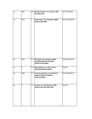 53   2500   MG MG João Pinheiro - Faz. Serena / 1640     R$ 4.100.000,00
               PECUÁRIA 0810


54   2500   PI   PI Bom Jesus - Faz. Chapadão / 60000    R$ 132.000.000,00
                 AGRICULTURA 0807




14   3000   MT MT Cláudia - Faz. Bonança / 20000         R$ 60.000.000,00
               REFLORESTAMENTO PECUÁRIA
               AGRICULTURA 100105

31   0      MS MS Brasilandia - Faz. Ouro Verde /        R$ 0,00
               REFLORESTAMENTO 0903FT

33   4000   AC   AC Centro do Estado - Faz. Boi Branco   R$ 66.000.000,00
                 16500 PECUÁRIA / ENGORDA
                 100214outARMal




56   0      PA   PA Vizeu - Faz. Sol Nascente / 5000     R$ 0,00
                 AGRICULTURA PECUÁRIA 0903
 