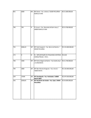 855   5000      MS MS Oeste – Faz. Juliana / 10200 PECUÁRIA -   R$ 51.000.000,00
                   AGRICULTURA




790   790       PI   PI Uruçuí – Faz. Alvorada de Bom Jesus /   R$ 23.700.000,00
                     30000 AGRICULTURA




793   4068,24   MT MT Vale Guaporé – Faz. Barra do Riacho /     R$ 155.000.000,00
                   38100 PECUÁRIA


173   0         RJ   RJ - IMPLANTAÇÃO DE PEQUENAS CENTRAIS R$ 0,00
                     HIDRELÉTRICAS - PCH's

798   1000      MT MT Porto Alegre do Norte – Faz Gralha Azul   R$ 51.700.000,00
                   / 51700 MISTA


799   1800      MT MT São Felix do Araguaia – Faz. Arurá /      R$ 126.000.000,00
                   70000 MISTA


229   13500     MS MT Deodápolis - Faz. Felicidade / 18000      R$ 247.050.000,00
                   MISTA 0807
356   2028,81   MT MT Nordeste do Estado - Faz. Cipó / 24645    R$ 50.000.000,00
                   PECUÁRIA
 