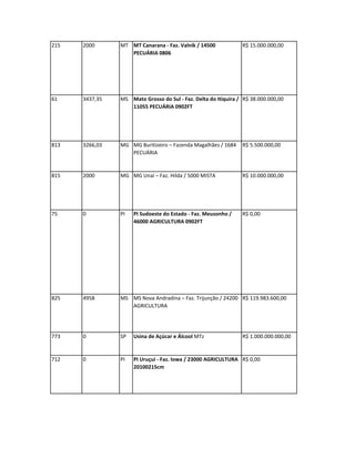 215   2000      MT MT Canarana - Faz. Valnik / 14500            R$ 15.000.000,00
                   PECUÁRIA 0806




61    3437,35   MS Mato Grosso do Sul - Faz. Delta do Itiquira / R$ 38.000.000,00
                   11055 PECUÁRIA 0902FT




813   3266,03   MG MG Buritizeiro – Fazenda Magalhães / 1684    R$ 5.500.000,00
                   PECUÁRIA


815   2000      MG MG Unaí – Faz. Hilda / 5000 MISTA            R$ 10.000.000,00




75    0         PI   PI Sudoeste do Estado - Faz. Meusonho /    R$ 0,00
                     46000 AGRICULTURA 0902FT




825   4958      MS MS Nova Andradina – Faz. Trijunção / 24200 R$ 119.983.600,00
                   AGRICULTURA




773   0         SP   Usina de Açúcar e Álcool MTz               R$ 1.000.000.000,00


712   0         PI   PI Uruçui - Faz. Iowa / 23000 AGRICULTURA R$ 0,00
                     20100215cm
 