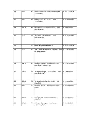 714   5950      MT MT Brasnorte – Faz. Sol Nascente / 56000        R$ 333.200.000,00
                   AGRICULTURA


715   1750      MT MT Água Boa – Faz. Pontão / 16000               R$ 28.000.000,00
                   AGRICULTURA


774   8411,22   MG MG Uberaba - Faz. Campo Florido / 1070          R$ 9.000.000,00
                   PECUÁRIA 0903


775   3000      TO   TO Talismã - Faz. Bom Jesus / 6900            R$ 20.700.000,00
                     PECUÁRIA 0710




776   0         SP   Usina de Açúcar e Álcool MTz                  R$ 450.000.000,00

778   3000      MT *MT Campo de Julho – Faz. Leocádia / 9300 R$ 27.900.000,00
                   ha AGRICULTURA




779   1844,66   MT MT Água Boa – Faz. Jaboticabal / 10300          R$ 19.000.000,00
                   PECUÁRIA. / AGRICULTURA


782   1033,12   TO   TO Leste do Estado – Faz. Brasiliana / 7066   R$ 7.300.000,00
                     PECUÁRIA - PIVÔ




784   1239,67   TO TO Nova Rosalândia – Faz. Rosário / 968         R$ 1.200.000,00
                   PECUÁRIA
786   2040      MT MT Nova Lacerda – Fazenda Alto Parecis /        R$ 53.040.000,00
                   26000




836   2137,51   MT MT Água Boa – Fazenda Arurá / 8421              R$ 18.000.000,00
                   PECUÁRIA

839   3076,92   MT MT Novo São Joaquim – Faz. Noidoro /            R$ 36.000.000,00
                   11700 PECUÁRIA
 