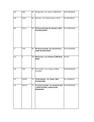 760   2000      MT MT Água Boa – Faz. Jaburu / 5000 MISTA       R$ 10.000.000,00


748   51667     BA   BA Cocos – Faz. Varjão do Buriti / 10772   R$ 7.900.000,00




639   1401,4    MT MT Norte do Estado Faz. Mambaí / 24975       R$ 35.000.000,00
                   PECUÁRIA 02/09FT




77    2700      MT MT Norte do Estado - Faz. Dois Ranchos /     R$ 43.200.000,00
                   16000 PECUÁRIA 0902FT


151   0         MG MG Formoso - Faz. Produtiva / 2900 Mista     R$ 0,00
                   0902ft




754   1500      MT MT Cocalinho – Faz. Canguçu / 40000          R$ 60.000.000,00
                   PECUARIA




755   1034,81   TO   TO São Salvador - Faz. Taiúba / 1063       R$ 1.100.000,00
                     PECUÁRIA 0809

174   2983,29   TO   TO Centro do Estado - Faz. Vereda dos Bois R$ 30.000.000,00
                     / 10056 PECUÁRIA / AGRICULTURA
                     090920JONES
 