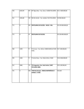 758   1650,49   MT MT Água Boa – Faz. Assis / 10300 PECUÁRIA R$ 17.000.000,00




761   2305,88   MS MS Rio Verde – Faz. Jatobá / 425 PECUÁRIA    R$ 980.000,00




771   0         MS DESTILARIA DE ÁLCOOL - NOVA - Mtz            R$ 220.000.000,00




772   0         SP   DESTILARIA DE ÁLCOOL                       R$ 230.000.000,00




708   1200      PI   PI Ururçui - Faz. Glória / 6000 AGRICULTURA R$ 7.200.000,00
                     0705




709   2200      PI   PI Santa Rosa – Faz. Roda Velha / 9500     R$ 20.900.000,00




252   2686      TO   TO Araguaina -Faz. Vale Verde / 3407       R$ 9.100.000,00
                     PECUÁRIA 0806

735   0         MA *MA Buruticupu - ÁREAS DISPONÍVEIS À         R$ 0,00
                   VENDA / 17240
 