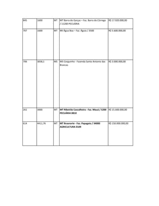 845   1600      MT MT Barra do Garças – Faz. Barra do Córrego   R$ 17.920.000,00
                   / 11200 PECUÁRIA

707   1600      MT Mt Água Boa – Faz. Águia / 3500              R$ 5.600.000,00




706   3058,1    MS MS Corguinho - Fazenda Santo Antonio das     R$ 3.000.000,00
                   Brancas




261   3000      MT MT Ribeirão Cascalheira - Faz. Mauá / 5200 R$ 15.600.000,00
                   PECUÁRIA 0810


614   4411,76   MT MT Brasnorte - Faz. Papagaio / 34000         R$ 150.000.000,00
                   AGRICULTURA 0109
 