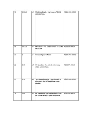 718   2988,23   MA MA Sul do Estado - Faz. Pracana / 36811      R$ 110.000.000,00
                   AGRICULTURA




719   2492,46   PA   PA Cumarú – Faz. Estrela do Pará II / 15246 R$ 38.000.000,00
                     PECUÁRIA


721   0         SP   Usina de Açúcar e Álcool                   R$ 348.750.000,00




722   3675      MT MT Água Boa – Faz. Sete de Setembro /        R$ 62.475.000,00
                   17000 AGRICULTURA




723   6250      MS *MS Chapadão do Sul – Faz. Alvorada I e      R$ 125.000.000,00
                   Alvorada II (0077) / 20000 Soja - cana -
                   algodão




176   5700      MT MT Diamantino - Faz. Santa Izabel / 3000     R$ 17.100.000,00
                   PECUÁRIA - AGRICULTURA 090920mab
 