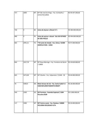 727   1800      MT MT São José do Xingu - Faz. Cordoalha /       R$ 40.597.200,00
                   22554 PECUÁRIA




730   0         BA   Usina de Açúcar e Álcool MTz                R$ 580.000.000,00


680   0         PR   Usina de açúcar e álcool - SUL DO ESTADO    R$ 494.000.000,00
                     DE SÃO PAULO

683   2995,31   TO   *TO Leste do Estado - Faz. Única / 32384    R$ 97.000.000,00
                     AGRICULTURA - CANA




664   1927,78   MT MT Nova Maringá – Faz. Fronteira do Norte     R$ 20.820.000,00
                   / 10800




665   2673,08   MT MT Cláudia – Faz. Valparaíso / 22446 - 30     R$ 60.000.000,00




70    5090,9    MS Mato Grosso do Sul - Faz. Santa Isabel II /   R$ 28.000.000,00
                   5500 REFLORESTAMENTO 0902FT


566   2300      GO GO Formosa - Fazenda Capinzal / 1304          R$ 3.000.000,00
                   Pecuária 0109




117   1000      MT MT Centro-oeste - Faz. Realeza / 20000        R$ 20.000.000,00
                   PECUÁRIA 091205ACF+ZTA
 