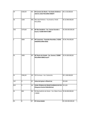 34    3100,39   PA   PA Cumarú do Norte - Faz Santo Antônio /   R$ 3.150.000,00
                     1016 ha 1016 PECUÁRIA 0903FT


36    1200      MG MG João Pinheiro – Faz Aroeira / 9150        R$ 10.980.000,00
                   PECUÁRIA




350   3278,68   BA   BA São Desidério - Faz. Varzea Grande e    R$ 200.000.000,00
                     Guará / 61000 MISTA 0807




2     3000      MT MT Canarana - Fazendas Reunidas / 32262      R$ 96.786.000,00
                   AGROPECUÁRIA 0810




95    1800      MT MT Norte do Estado - Faz. Serena / 25000     R$ 45.000.000,00
                   PECUÁRIA 0904/nascFT




41    2584,49   GO GO Formosa – Faz. Catalunha                  R$ 1.300.000,00


107   0         SP   Usina de Açúcar e Álcool zta               R$ 0,00

829   0         GO FICHA TÉCNICA DE PROJETO BÁSICO DE PCH R$ 0,00
                   (Pequena Central Hidrelétrica)

45    800       RO   RO Machadinho do Oeste – Faz. Mata Fresca R$ 48.000.000,00
                     / 60000




93    0         SP   SP Universidade                            R$ 180.000.000,00
 