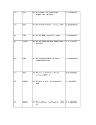 705   2000      MT MT Confresa – Faz. Bonita / 37000           R$ 74.000.000,00
                   AGRICULTURA - PECUÁRIA




660   6000      MT MT Médio Norte de MT – Faz. Taió / 30000    R$ 180.000.000,00




661   1920      MT MT Feliz Natal – Faz. Valença / 45000       R$ 86.400.000,00


662   3723,81   MS MS Três Lagoas – Faz. Bom Tempo / 21000     R$ 78.200.000,00
                   PECUÁRIA




663   5940      MT MT Primavera do Leste – Faz. Joelma /       R$ 326.000.000,00
                   55000 AGRICULTURA




667   3800      MT MT Norte de Mato Grosso – Faz. São          R$ 95.000.000,00
                   Lourenço / 25000 - 40


668   2083,33   GO GO Flores de Goiás – Faz. Serra do Meio /   R$ 2.500.000,00
                   1200




669   3809,52   MT MT Nova Mutum – Faz. Mongondó / 10500 - R$ 40.000.000,00
                   41
 