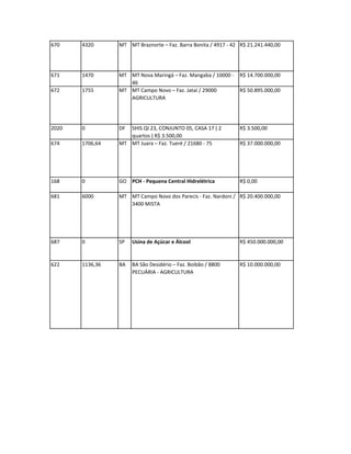 670    4320      MT MT Braznorte – Faz. Barra Bonita / 4917 - 42 R$ 21.241.440,00




671    1470      MT MT Nova Maringá – Faz. Mangaba / 10000 -    R$ 14.700.000,00
                    46
672    1755      MT MT Campo Novo – Faz. Jataí / 29000          R$ 50.895.000,00
                    AGRICULTURA




2020   0         DF SHIS QI 23, CONJUNTO 05, CASA 17 ( 2        R$ 3.500,00
                    quartos ) R$ 3.500,00
674    1706,64   MT MT Juara – Faz. Tueré / 21680 - 75          R$ 37.000.000,00




168    0         GO PCH - Pequena Central Hidrelétrica          R$ 0,00

681    6000      MT MT Campo Novo dos Parecis - Faz. Nardoni / R$ 20.400.000,00
                    3400 MISTA




687    0         SP   Usina de Açúcar e Álcool                  R$ 450.000.000,00


622    1136,36   BA   BA São Desidério – Faz. Boibão / 8800     R$ 10.000.000,00
                      PECUÁRIA - AGRICULTURA
 