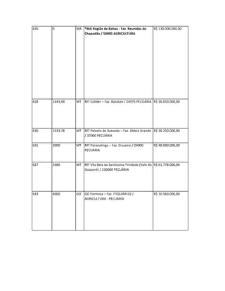 626   0         MA *MA Região de Balsas - Faz. Reunidas do     R$ 130.000.000,00
                   Chapadão / 50000 AGRICULTURA




628   1443,44   MT MT Colider – Faz. Batatais / 24975 PECUÁRIA R$ 36.050.000,00




630   1033,78   MT MT Peixoto de Azevedo – Faz. Aldeia Grande R$ 38.250.000,00
                   / 37000 PECUÁRIA

631   2000      MT MT Paranatinga – Faz. Cruzeiro / 24000      R$ 48.000.000,00
                   PECUÁRIA


627   2686      MT MT Vila Bela da Santíssima Trindade (Vale do R$ 61.778.000,00
                   Guaporé) / 230000 PECUÁRIA




633   4000      GO GO Formosa – Faz. ITIQUIRA 02 /             R$ 10.560.000,00
                   AGRICULTURA - PECUÁRIA
 