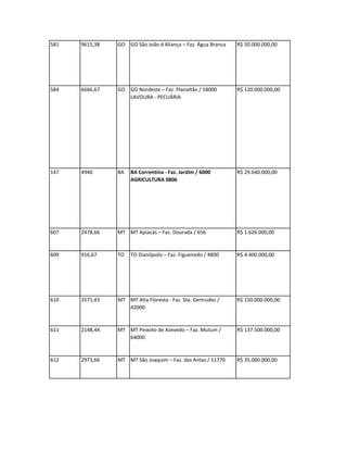 581   9615,38   GO GO São João d Aliança – Faz. Água Branca   R$ 50.000.000,00




584   6666,67   GO GO Nordeste – Faz. Planaltão / 18000       R$ 120.000.000,00
                   LAVOURA - PECUÁRIA




147   4940      BA   BA Correntina - Faz. Jardim / 6000       R$ 29.640.000,00
                     AGRICULTURA 0806




607   2478,66   MT MT Apiacás – Faz. Dourada / 656            R$ 1.626.000,00


609   916,67    TO   TO Dianópolis – Faz. Figueiredo / 4800   R$ 4.400.000,00




610   3571,43   MT MT Alta Floresta - Faz. Sta. Gertrudes /   R$ 150.000.000,00
                   42000


611   2148,44   MT MT Peixoto de Azevedo – Faz. Mutum /       R$ 137.500.000,00
                   64000


612   2973,66   MT MT São Joaquim – Faz. das Antas / 11770    R$ 35.000.000,00
 