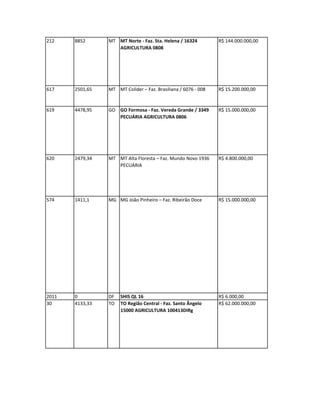 212    8852      MT MT Norte - Faz. Sta. Helena / 16324         R$ 144.000.000,00
                    AGRICULTURA 0808




617    2501,65   MT MT Colider – Faz. Brasiliana / 6076 - 008   R$ 15.200.000,00


619    4478,95   GO GO Formosa - Faz. Vereda Grande / 3349      R$ 15.000.000,00
                    PECUÁRIA AGRICULTURA 0806




620    2479,34   MT MT Alta Floresta – Faz. Mundo Novo 1936     R$ 4.800.000,00
                    PECUÁRIA




574    1411,1    MG MG João Pinheiro – Faz. Ribeirão Doce       R$ 15.000.000,00




2011   0         DF   SHIS QL 16                                R$ 6.000,00
30     4133,33   TO   TO Região Central - Faz. Santo Ângelo     R$ 62.000.000,00
                      15000 AGRICULTURA 100413DIRg
 
