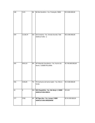 538   1125       BA   BA São Desidério - Faz. Produção / 8000     R$ 9.000.000,00




544   11130,74   GO GO Cristalina - Faz. Vereda Grande / 566      R$ 6.300.000,00
                    AGRICULTURA - U




545   4933,33    MT MT Ribeirão Cascalheira – Faz. Aurora do      R$ 740.000.000,00
                    Norte / 150000 PECUÁRIA




556   3146,85    TO   TO Cachoeira de Santa Isabel – Faz. Morro   R$ 4.500.000,00
                      Verde


22    0          MA MA Chapadinha - Faz. São Borja I / 10000      R$ 0,00
                    AGRICULTURA 090211


177   5700       MT MT Água Boa - Faz. Jaraqui / 6000             R$ 34.200.000,00
                    AGRICULTURA 090920MAB
 