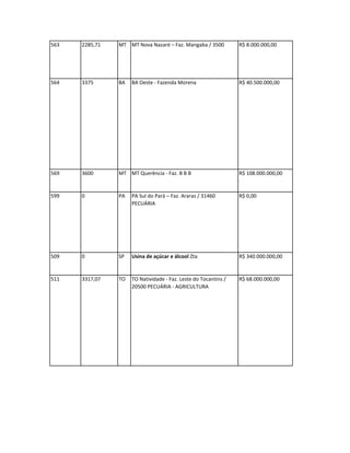 563   2285,71   MT MT Nova Nazaré – Faz. Mangaba / 3500          R$ 8.000.000,00




564   3375      BA   BA Oeste - Fazenda Morena                   R$ 40.500.000,00




569   3600      MT MT Querência - Faz. B B B                     R$ 108.000.000,00


599   0         PA   PA Sul do Pará – Faz. Araras / 31460        R$ 0,00
                     PECUÁRIA




509   0         SP   Usina de açúcar e álcool Zta                R$ 340.000.000,00


511   3317,07   TO   TO Natividade - Faz. Leste do Tocantins /   R$ 68.000.000,00
                     20500 PECUÁRIA - AGRICULTURA
 