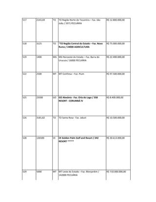 517   2143,69   TO   TO Região Norte do Tocantins – Faz. São    R$ 12.800.000,00
                     João / 5971 PECUÁRIA




518   3125      TO   *TO Região Central do Estado – Faz. Novo   R$ 75.000.000,00
                     Rumo / 24000 AGRICULTURA


519   1400      MG MG Noroeste do Estado – Faz. Barra do        R$ 22.400.000,00
                   Urucuia / 16000 PECUÁRIA




522   2500      MT MT Confresa – Faz. Pium                      R$ 97.500.000,00




525   23500     GO GO Alexânia - Faz. Orla do Lago / 358        R$ 8.400.000,00
                   RESORT - CORUMBÁ IV




526   3181,82   TO   TO Santa Rosa - Faz. Jabuti                R$ 10.500.000,00




528   126500    CE   CE Golden Palm Golf and Resort / 242       R$ 30.613.000,00
                     RESORT *****




529   5000      MT MT Leste do Estado – Faz. Monjardim /        R$ 710.000.000,00
                   142000 PECUÁRIA
 