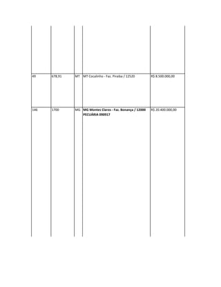 93    0        SP   SP Universidade                         R$ 180.000.000,00




49    678,91   MT MT Cocalinho - Faz. Piraiba / 12520       R$ 8.500.000,00




146   1700     MG MG Montes Claros - Faz. Bonança / 12000   R$ 20.400.000,00
                  PECUÁRIA 090917
 