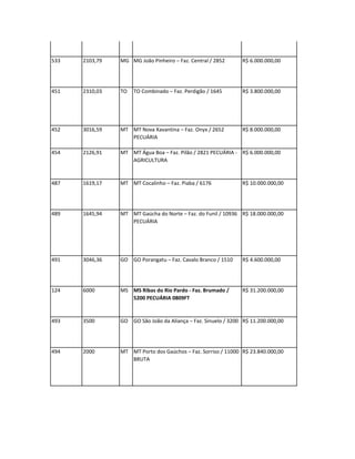 529   5000      MT MT Leste do Estado – Faz. Monjardim /       R$ 710.000.000,00
                   142000 PECUÁRIA




533   2103,79   MG MG João Pinheiro – Faz. Central / 2852      R$ 6.000.000,00




451   2310,03   TO   TO Combinado – Faz. Perdigão / 1645       R$ 3.800.000,00




452   3016,59   MT MT Nova Xavantina – Faz. Onyx / 2652        R$ 8.000.000,00
                   PECUÁRIA

454   2126,91   MT MT Água Boa – Faz. Pilão / 2821 PECUÁRIA - R$ 6.000.000,00
                   AGRICULTURA


487   1619,17   MT MT Cocalinho – Faz. Piaba / 6176            R$ 10.000.000,00




489   1645,94   MT MT Gaúcha do Norte – Faz. do Funil / 10936 R$ 18.000.000,00
                   PECUÁRIA




491   3046,36   GO GO Porangatu – Faz. Cavalo Branco / 1510    R$ 4.600.000,00




124   6000      MS MS Ribas do Rio Pardo - Faz. Brumado /      R$ 31.200.000,00
                   5200 PECUÁRIA 0809FT


493   3500      GO GO São João da Aliança – Faz. Sinuelo / 3200 R$ 11.200.000,00




494   2000      MT MT Porto dos Gaúchos – Faz. Sorriso / 11000 R$ 23.840.000,00
                   BRUTA
 
