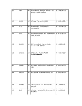 495   2000       MT MT Vila Bela da Santíssima Trindade – Faz.   R$ 23.840.000,00
                    Mirante / 11920 PECUÁRIA




497   1986,1     MT MT Juara – Faz. Canela / 18126               R$ 36.000.000,00


498   2250       MT MT Sinop – Faz. Paulista / 12000             R$ 27.000.000,00
                    AGRICULTURA


499   1350       MT MT Porto dos Gaúchos - Faz. Bandeirantes /   R$ 16.200.000,00
                    12000 PECUÁRIA




500   1306,36    GO GO Flores de Goiás – Faz. Rancho da          R$ 3.100.000,00
                    Amizade / 2373 PECUÁRIA




155   10769,23   GO GO Cristalina - Faz Jataí / 1300             R$ 14.000.000,00
                    AGRICULTURA 0905




502   1666,67    MT MT Leste de Mato Grosso – Faz. Campos /      R$ 50.000.000,00
                    30000


506   3305,79    MT MT Confresa - Faz. Água Branca / 12100       R$ 40.000.000,00




465   2036,98    MT MT Campinápolis – Faz. Paraim / 3191         R$ 6.500.000,00
                    PECUÁRIA

466   2500       MT MT Juína – Faz. Capão / 3240 AGRICULTURA - R$ 8.100.000,00
                    PECUÁRIA
 