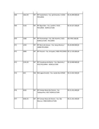 466   2500      MT MT Juína – Faz. Capão / 3240 AGRICULTURA - R$ 8.100.000,00
                   PECUÁRIA


468   1662,39   MT MT Castanheira - Faz. Ipê Amarelo / 21054   R$ 35.000.000,00
                   PECUÁRIA




469   3120      MT MT Água Boa – Faz. Landim / 3310            R$ 10.327.200,00
                   PECUÁRIA - AGRICULTURA




470   1500      MT MT Paranatinga – Faz. São Vicente / 3321    R$ 4.981.500,00
                   AGRICULTURA - PECUÁRIA

471   1250      MT MT Barra do Garças – Faz. Garça Branca /    R$ 20.000.000,00
                   16000 PECUÁRIA

472   3000      MT MT Poconé – Faz. Arrojado / 4065 PECUÁRIA R$ 12.195.000,00




473   2195,39   MT MT Canabrava do Norte – Faz. Martinha /     R$ 10.000.000,00
                   4555 PECUÁRIA - AGRICULTURA




474   450       MA MA Lagoa Grande – Faz. Jazida Azul 29560    R$ 13.342.500,00




476   4320      MT MT Campo Novo dos Parecis - Faz.            R$ 21.241.440,00
                   Taboquinha / 4917 AGRICULTURA


477   4282,55   MT MT Campo Novo do Parecis - Faz. São         R$ 21.241.440,00
                   Marcos / 4960 AGRICULTURA
 