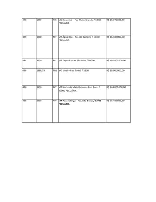 478   1500      MS MS Corumbá – Faz. Mato Grande / 10250     R$ 15.375.000,00
                   PECUÁRIA




479   1600      MT MT Água Boa – Faz. do Barreiro / 10300    R$ 16.480.000,00
                   PECUÁRIA




484   3900      MT MT Tapurã – Faz. São João / 50000         R$ 195.000.000,00


488   1886,79   MG MG Unaí – Faz. Timbó / 5300               R$ 10.000.000,00




426   3600      MT MT Norte de Mato Grosso – Faz. Barra /    R$ 144.000.000,00
                   40000 PECUÁRIA


428   2800      MT MT Paranatinga – Faz. São Borja / 13000   R$ 36.400.000,00
                   PECUÁRIA
 