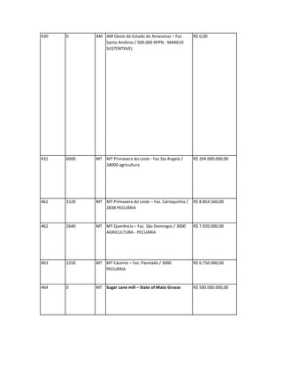 430   0      AM AM Oeste do Estado do Amazonas – Faz.        R$ 0,00
                Santo Antônio / 500.000 RPPN - MANEJO
                SUSTENTAVEL




432   6000   MT MT Primavera do Leste - Faz Sta Angela /     R$ 204.000.000,00
                34000 agricultura




461   3120   MT MT Primavera do Leste – Faz. Carioquinha /   R$ 8.854.560,00
                2838 PECUÁRIA


462   2640   MT MT Querência – Faz. São Domingos / 3000      R$ 7.920.000,00
                AGRICULTURA - PECUÁRIA




463   2250   MT MT Cáceres – Faz. Pasmado / 3000             R$ 6.750.000,00
                PECUÁRIA


464   0      MT Sugar cane mill – State of Mato Grosso       R$ 500.000.000,00
 