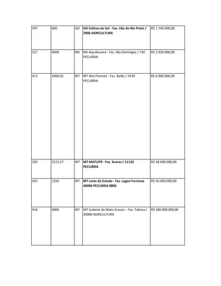 397   600       GO GO Colinas do Sul - Faz. Vão do Rio Preto /   R$ 1.740.000,00
                   2900 AGRICULTURA




527   4000      MS MS Aquidauana - Faz. São Domingos / 730       R$ 2.920.000,00
                   PECUÁRIA




411   2460,02   MT MT Alta Floresta - Faz. Baião / 2439          R$ 6.000.000,00
                   PECUÁRIA




102   2515,27   MT MT MATUPÁ - Faz. Araras / 11132               R$ 28.000.000,00
                   PECUÁRIA


501   1250      MT MT Leste do Estado - Faz. Lagoa Formosa       R$ 50.000.000,00
                   40000 PECUÁRIA 0806




416   6000      MT MT Sudeste de Mato Grosso – Faz. Taboca /     R$ 180.000.000,00
                   30000 AGRICULTURA
 