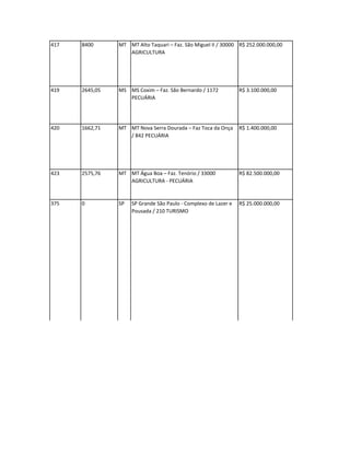 417   8400      MT MT Alto Taquari – Faz. São Miguel II / 30000 R$ 252.000.000,00
                   AGRICULTURA




419   2645,05   MS MS Coxim – Faz. São Bernardo / 1172           R$ 3.100.000,00
                   PECUÁRIA




420   1662,71   MT MT Nova Serra Dourada – Faz Toca da Onça      R$ 1.400.000,00
                   / 842 PECUÁRIA




423   2575,76   MT MT Água Boa – Faz. Tenório / 33000            R$ 82.500.000,00
                   AGRICULTURA - PECUÁRIA


375   0         SP   SP Grande São Paulo - Complexo de Lazer e   R$ 25.000.000,00
                     Pousada / 210 TURISMO
 