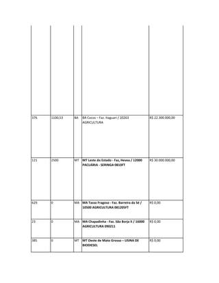 376   1100,53   BA   BA Cocos – Faz. Itaguari / 20263          R$ 22.300.000,00
                     AGRICULTURA




121   2500      MT MT Leste do Estado - Faz, Hevea / 12000     R$ 30.000.000,00
                   PACUÁRIA - SERINGA 0810FT




629   0         MA MA Tasso Fragoso - Faz. Barreira da Sé /    R$ 0,00
                   10500 AGRICULTURA 081205FT


23    0         MA MA Chapadinha - Faz. São Borja II / 16000   R$ 0,00
                   AGRICULTURA 090211


385   0         MT MT Oeste de Mato Grosso – USINA DE          R$ 0,00
                   BIODIESEL
 